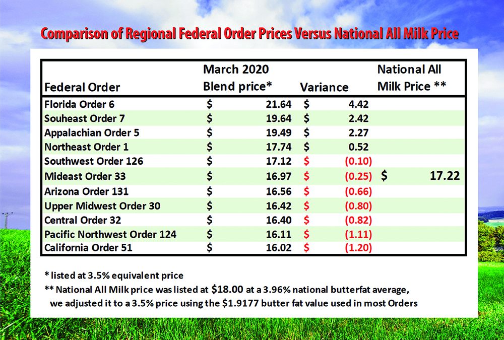 May 7, 2020, National Farmers Says It’s Time to Recognize U.S. has One Federal Order Milk Market, Not 11
