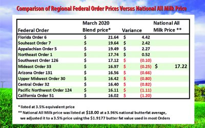 National Farmers Says It’s Time to Recognize U.S. has One Federal Order Milk Market, Not 11