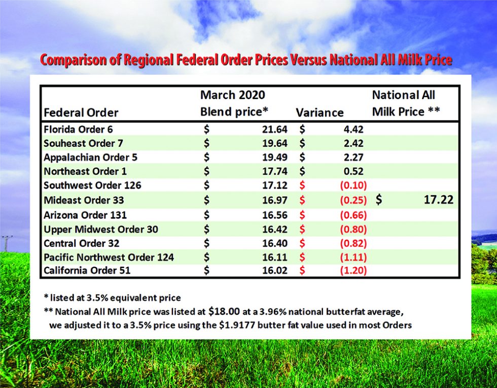 National Farmers Says It’s Time to Recognize U.S. has One Federal Order ...